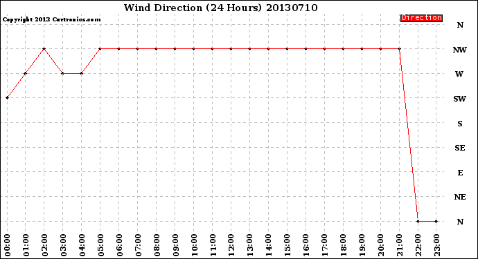 Milwaukee Weather Wind Direction<br>(24 Hours)