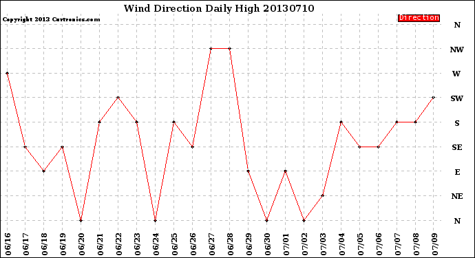 Milwaukee Weather Wind Direction<br>Daily High