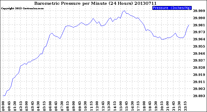 Milwaukee Weather Barometric Pressure<br>per Minute<br>(24 Hours)