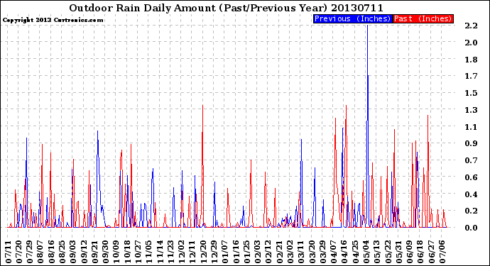 Milwaukee Weather Outdoor Rain<br>Daily Amount<br>(Past/Previous Year)