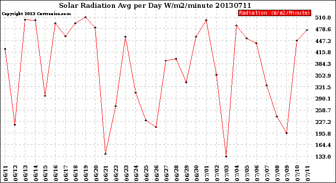 Milwaukee Weather Solar Radiation<br>Avg per Day W/m2/minute