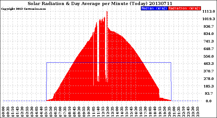 Milwaukee Weather Solar Radiation<br>& Day Average<br>per Minute<br>(Today)