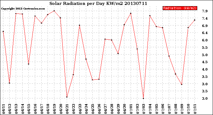 Milwaukee Weather Solar Radiation<br>per Day KW/m2