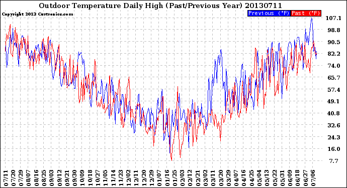 Milwaukee Weather Outdoor Temperature<br>Daily High<br>(Past/Previous Year)