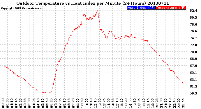 Milwaukee Weather Outdoor Temperature<br>vs Heat Index<br>per Minute<br>(24 Hours)