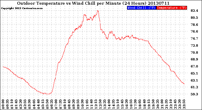 Milwaukee Weather Outdoor Temperature<br>vs Wind Chill<br>per Minute<br>(24 Hours)