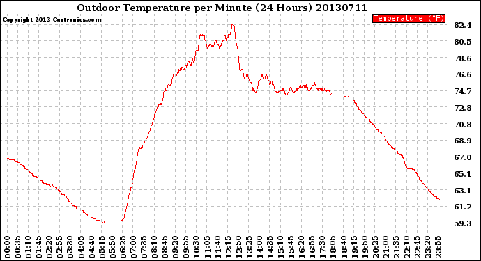 Milwaukee Weather Outdoor Temperature<br>per Minute<br>(24 Hours)