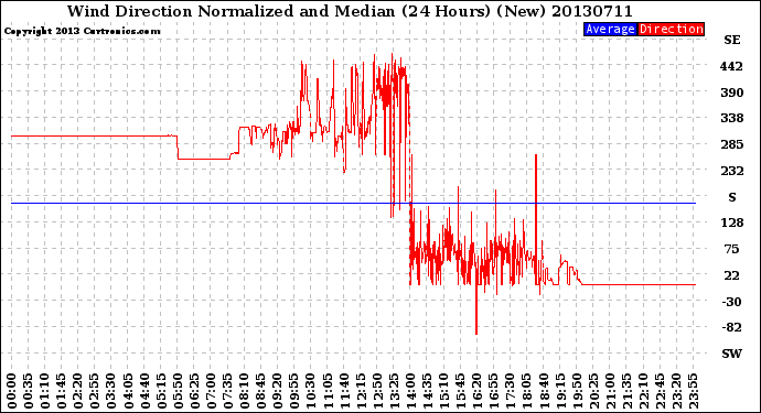 Milwaukee Weather Wind Direction<br>Normalized and Median<br>(24 Hours) (New)