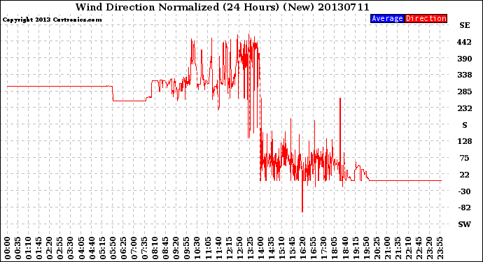 Milwaukee Weather Wind Direction<br>Normalized<br>(24 Hours) (New)