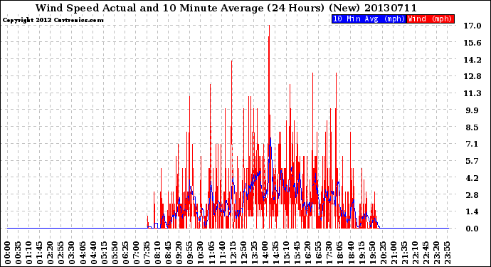 Milwaukee Weather Wind Speed<br>Actual and 10 Minute<br>Average<br>(24 Hours) (New)