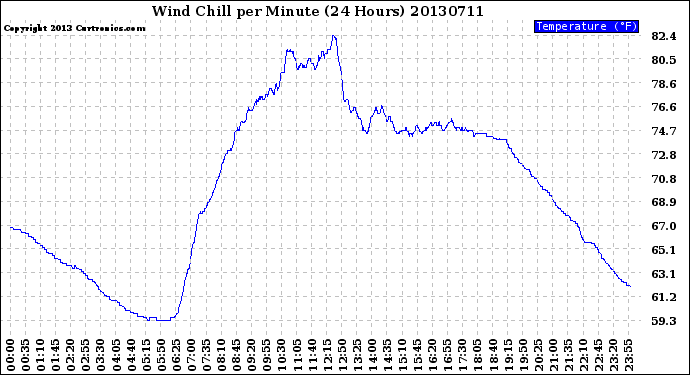 Milwaukee Weather Wind Chill<br>per Minute<br>(24 Hours)