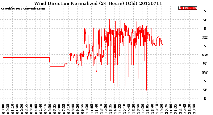 Milwaukee Weather Wind Direction<br>Normalized<br>(24 Hours) (Old)