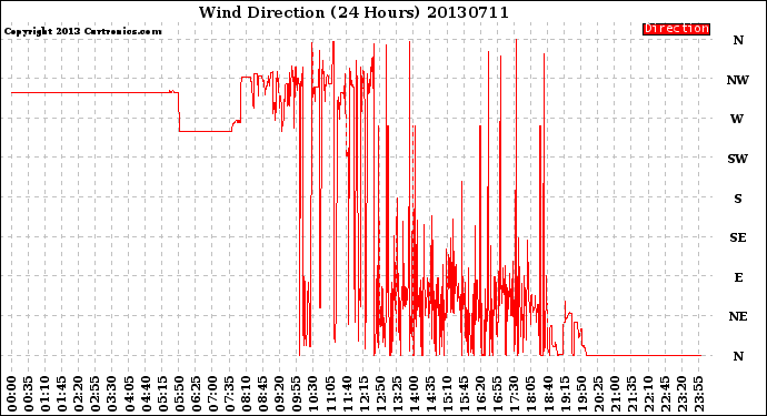 Milwaukee Weather Wind Direction<br>(24 Hours)