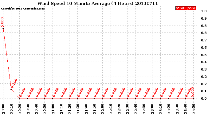 Milwaukee Weather Wind Speed<br>10 Minute Average<br>(4 Hours)