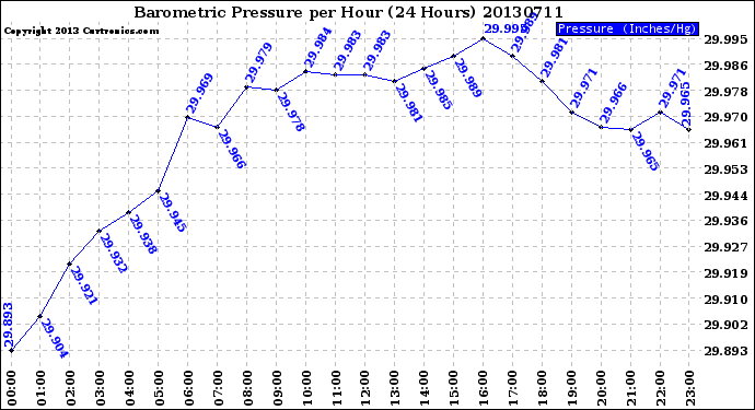 Milwaukee Weather Barometric Pressure<br>per Hour<br>(24 Hours)