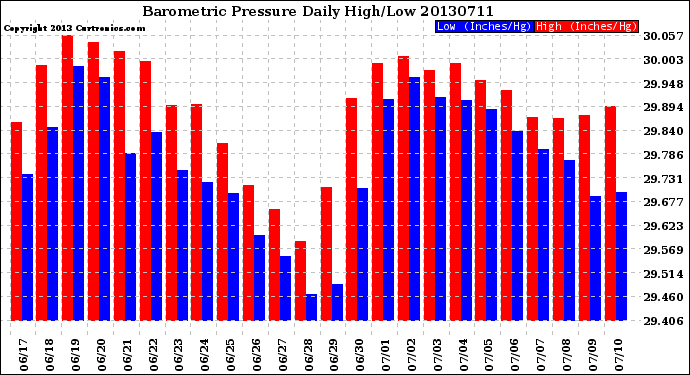 Milwaukee Weather Barometric Pressure<br>Daily High/Low