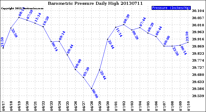 Milwaukee Weather Barometric Pressure<br>Daily High