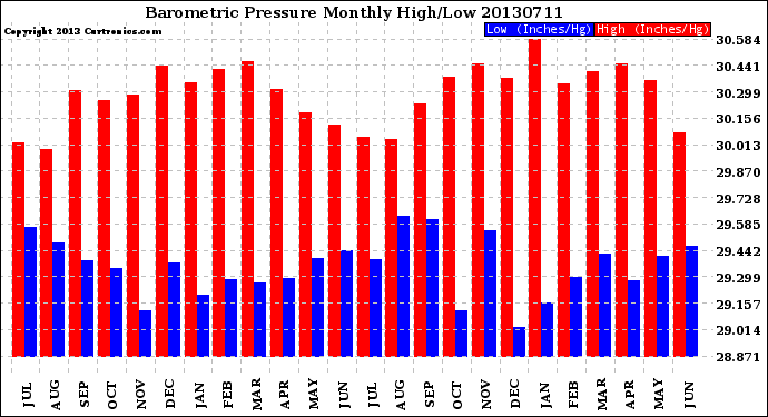 Milwaukee Weather Barometric Pressure<br>Monthly High/Low