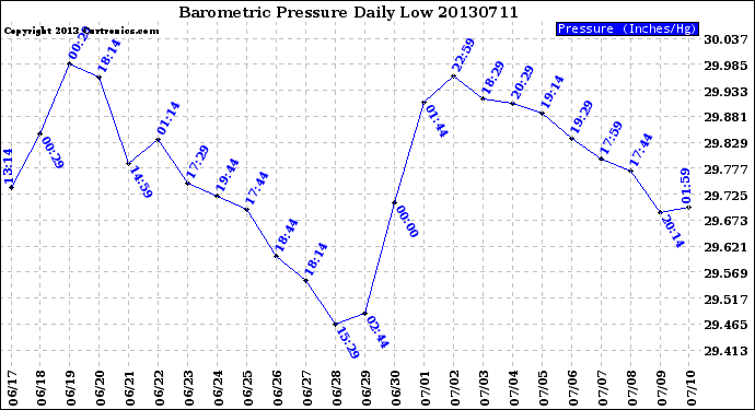 Milwaukee Weather Barometric Pressure<br>Daily Low