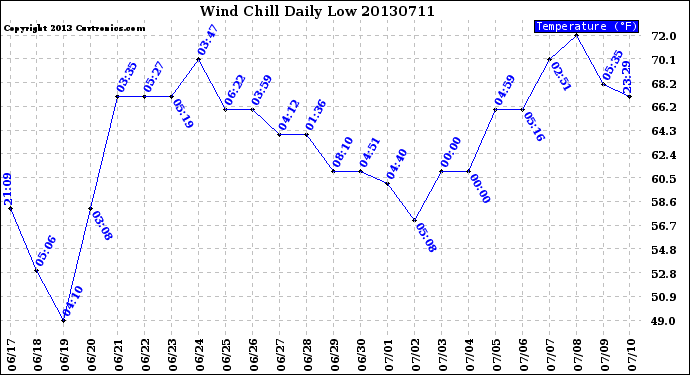 Milwaukee Weather Wind Chill<br>Daily Low