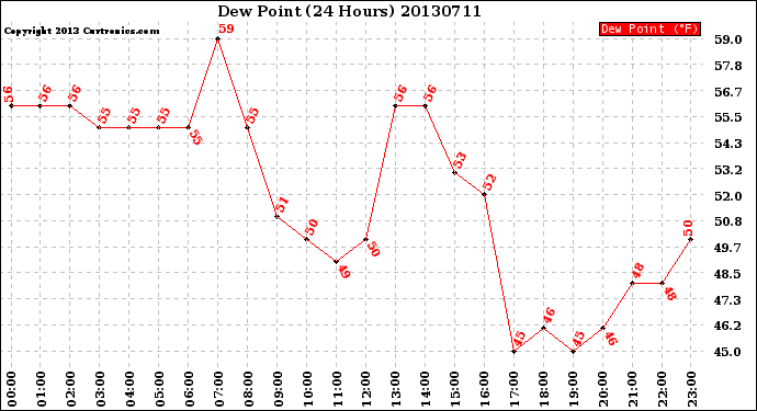 Milwaukee Weather Dew Point<br>(24 Hours)