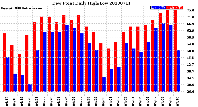 Milwaukee Weather Dew Point<br>Daily High/Low