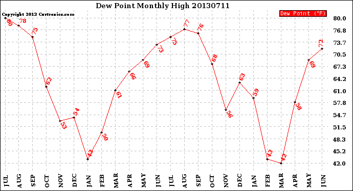 Milwaukee Weather Dew Point<br>Monthly High