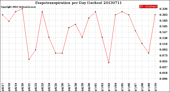 Milwaukee Weather Evapotranspiration<br>per Day (Inches)