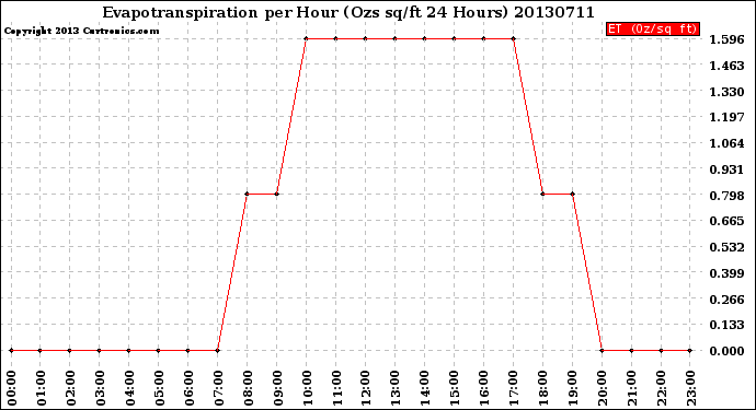 Milwaukee Weather Evapotranspiration<br>per Hour<br>(Ozs sq/ft 24 Hours)