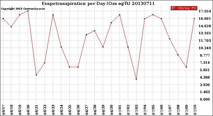 Milwaukee Weather Evapotranspiration<br>per Day (Ozs sq/ft)