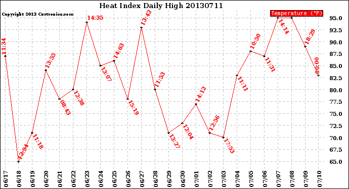 Milwaukee Weather Heat Index<br>Daily High