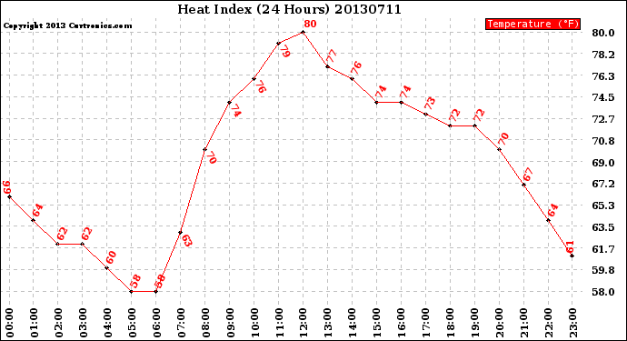 Milwaukee Weather Heat Index<br>(24 Hours)