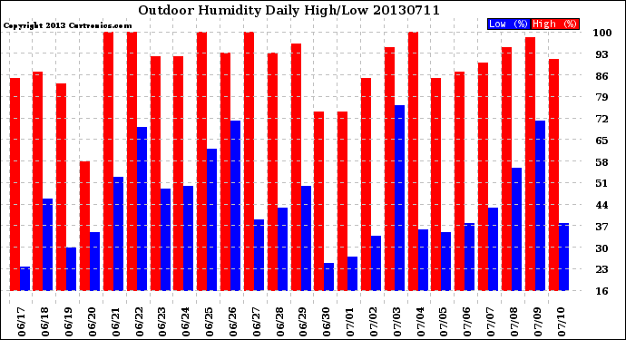 Milwaukee Weather Outdoor Humidity<br>Daily High/Low