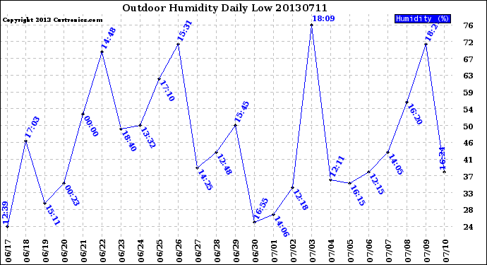 Milwaukee Weather Outdoor Humidity<br>Daily Low