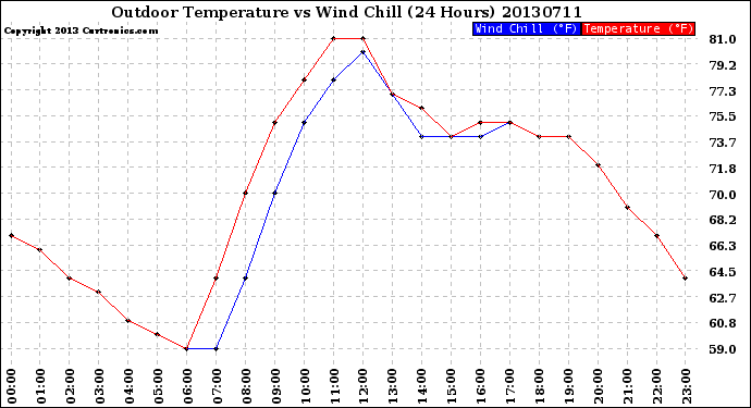 Milwaukee Weather Outdoor Temperature<br>vs Wind Chill<br>(24 Hours)