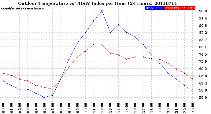 Milwaukee Weather Outdoor Temperature<br>vs THSW Index<br>per Hour<br>(24 Hours)