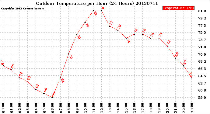 Milwaukee Weather Outdoor Temperature<br>per Hour<br>(24 Hours)