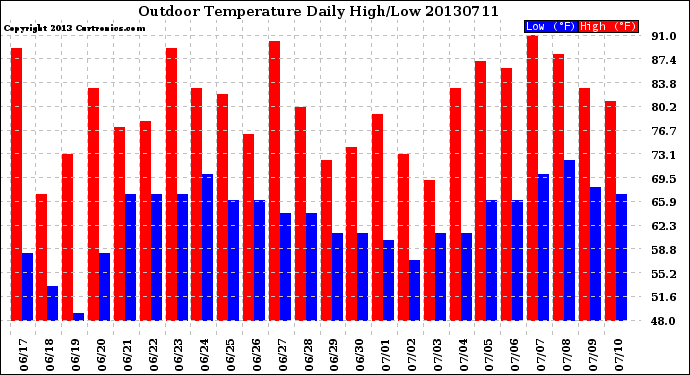 Milwaukee Weather Outdoor Temperature<br>Daily High/Low