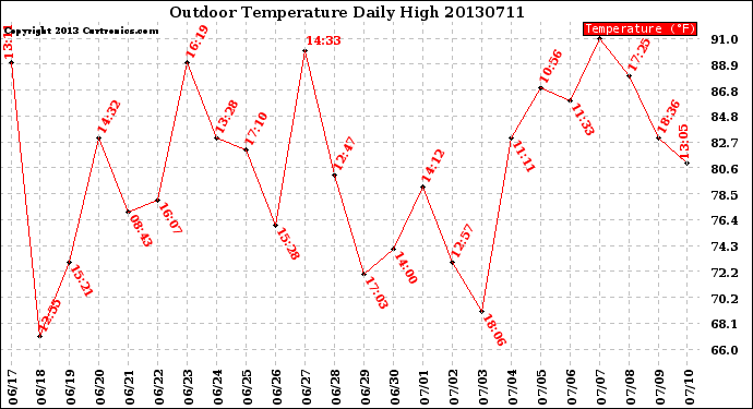 Milwaukee Weather Outdoor Temperature<br>Daily High