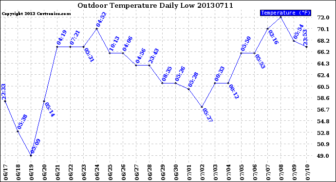 Milwaukee Weather Outdoor Temperature<br>Daily Low