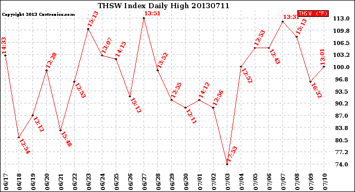 Milwaukee Weather THSW Index<br>Daily High