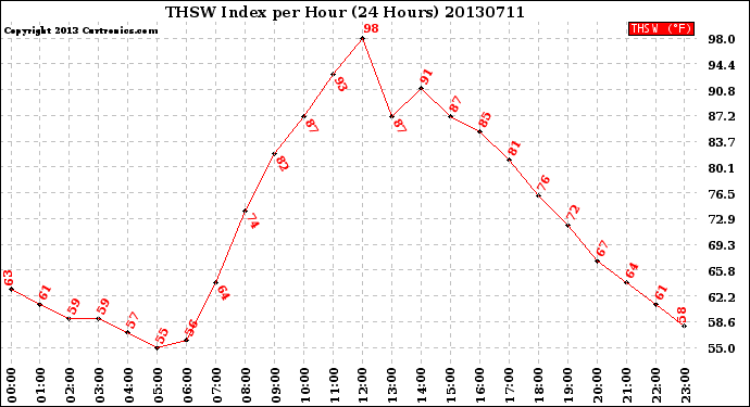 Milwaukee Weather THSW Index<br>per Hour<br>(24 Hours)