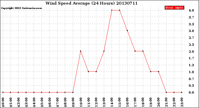 Milwaukee Weather Wind Speed<br>Average<br>(24 Hours)