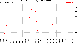 Milwaukee Weather Wind Direction<br>(By Day)