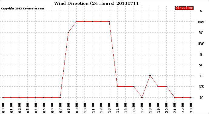 Milwaukee Weather Wind Direction<br>(24 Hours)