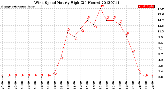 Milwaukee Weather Wind Speed<br>Hourly High<br>(24 Hours)