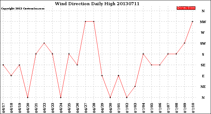 Milwaukee Weather Wind Direction<br>Daily High