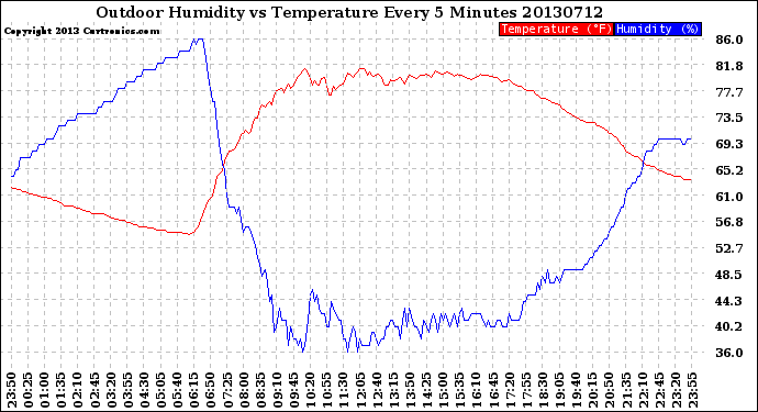 Milwaukee Weather Outdoor Humidity<br>vs Temperature<br>Every 5 Minutes