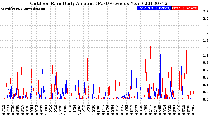 Milwaukee Weather Outdoor Rain<br>Daily Amount<br>(Past/Previous Year)