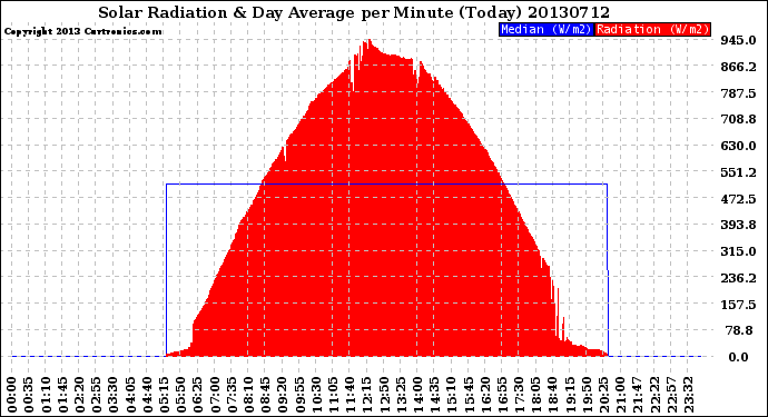 Milwaukee Weather Solar Radiation<br>& Day Average<br>per Minute<br>(Today)